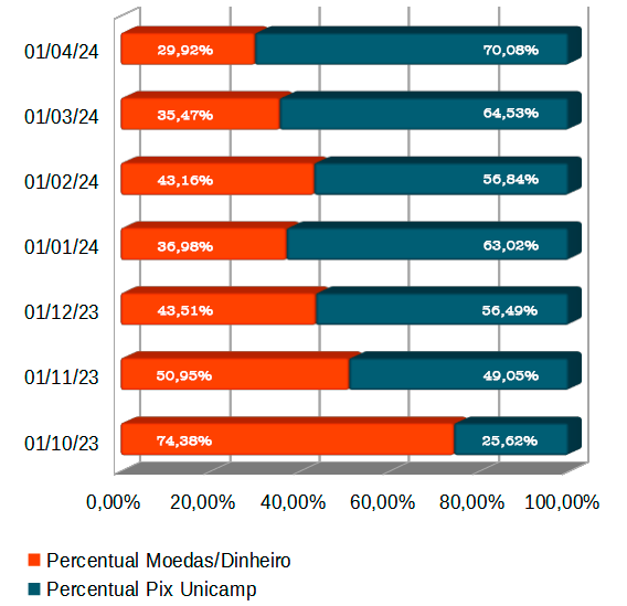 Percentual Dinheiros/Moedas x PIX