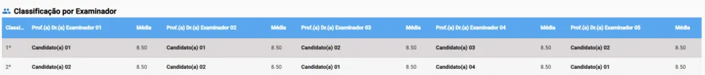 Classificação por examinador